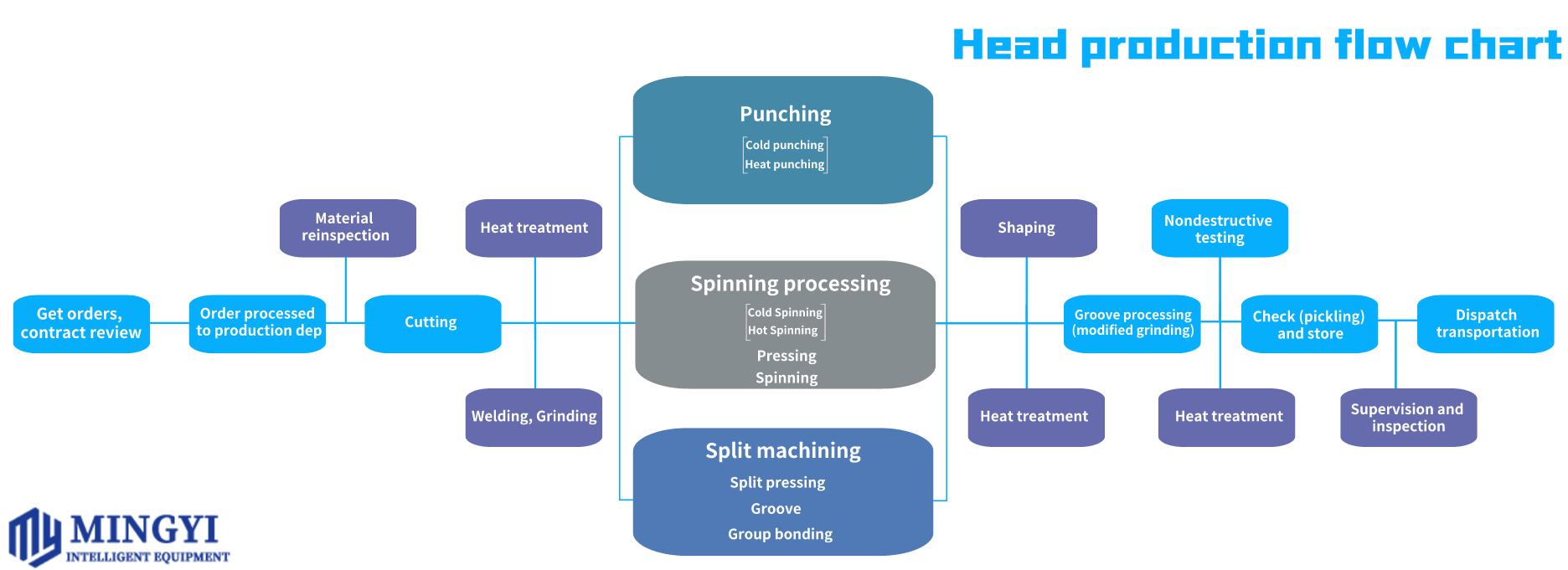 Head production flow chart